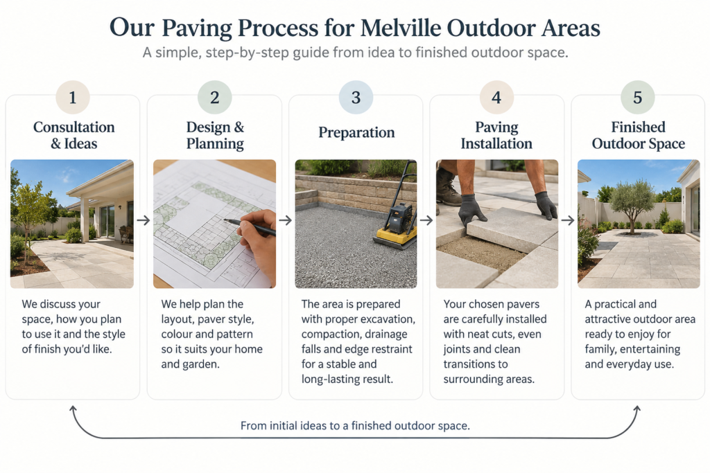 Melville paving process from planning to finished outdoor area